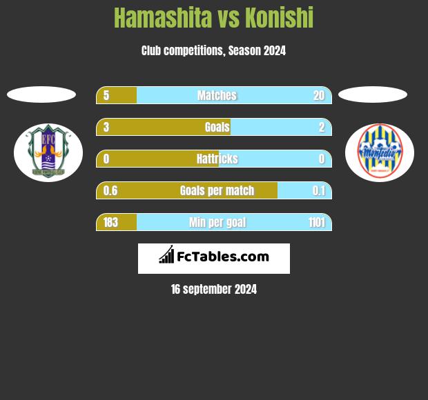 Hamashita vs Konishi h2h player stats