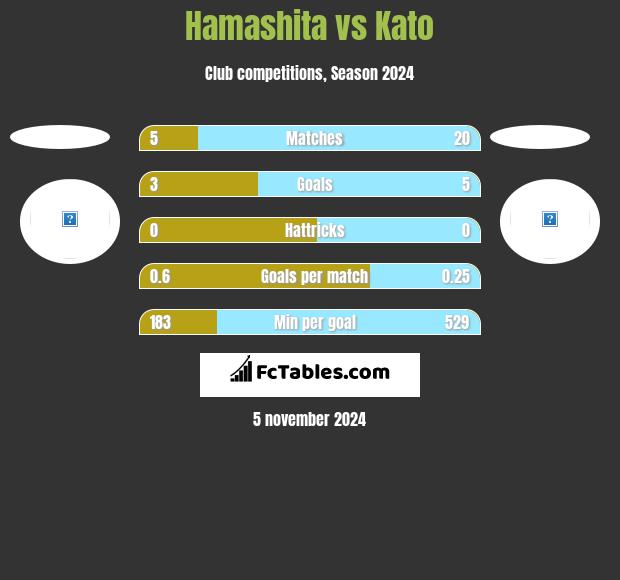 Hamashita vs Kato h2h player stats