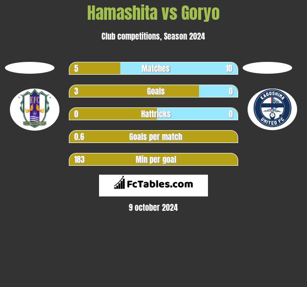 Hamashita vs Goryo h2h player stats