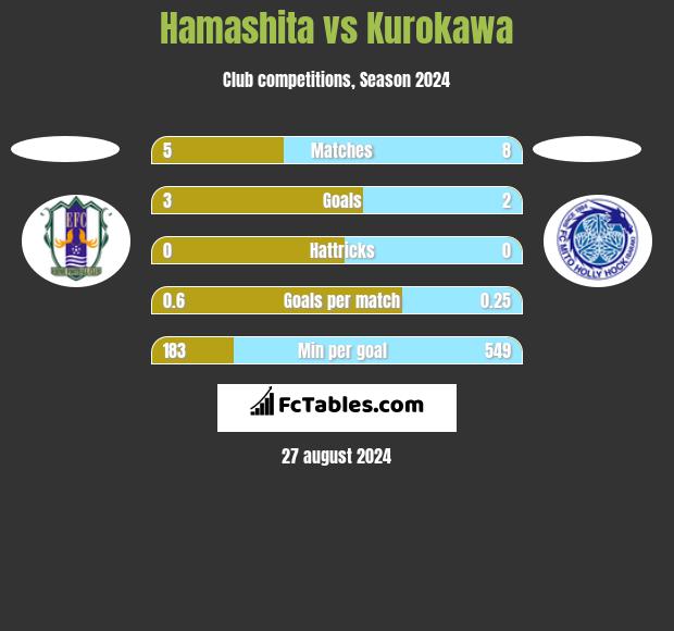 Hamashita vs Kurokawa h2h player stats