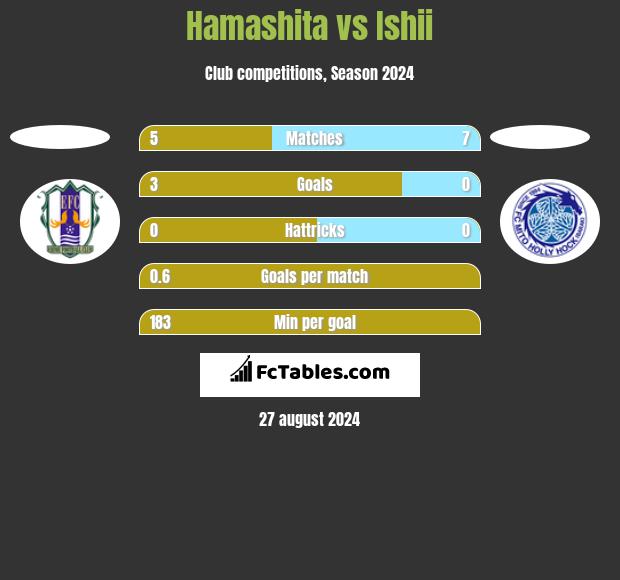 Hamashita vs Ishii h2h player stats