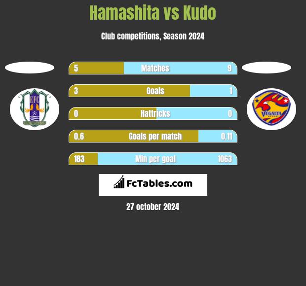 Hamashita vs Kudo h2h player stats