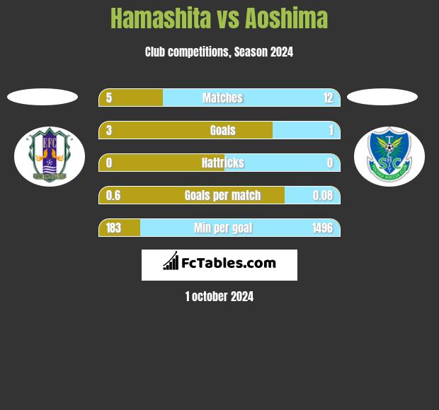 Hamashita vs Aoshima h2h player stats