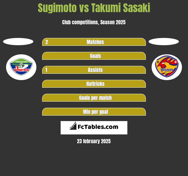 Sugimoto vs Takumi Sasaki h2h player stats