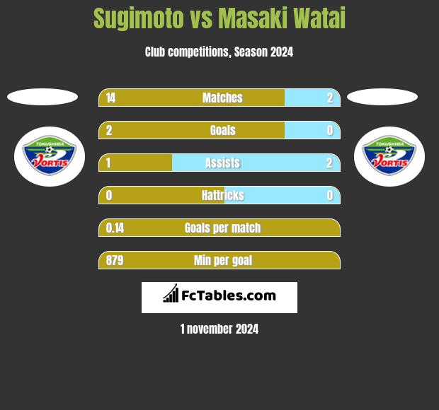 Sugimoto vs Masaki Watai h2h player stats