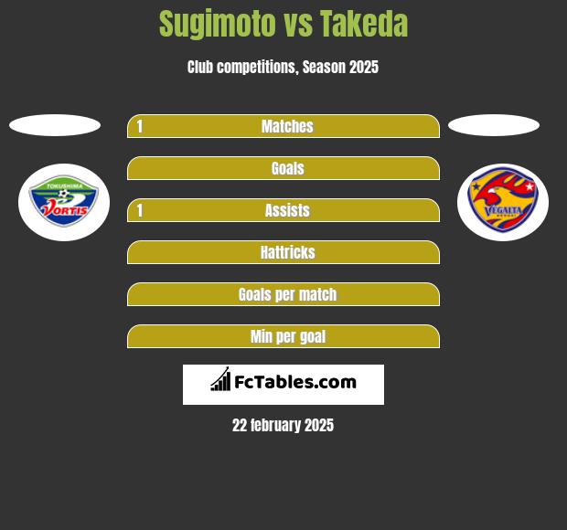 Sugimoto vs Takeda h2h player stats