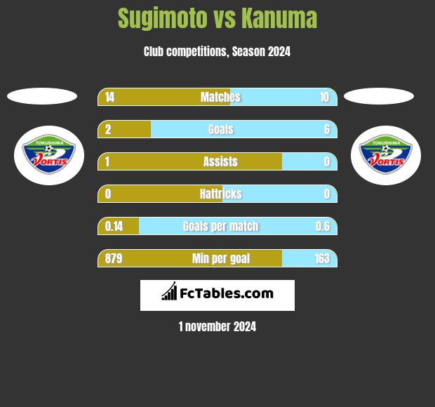 Sugimoto vs Kanuma h2h player stats