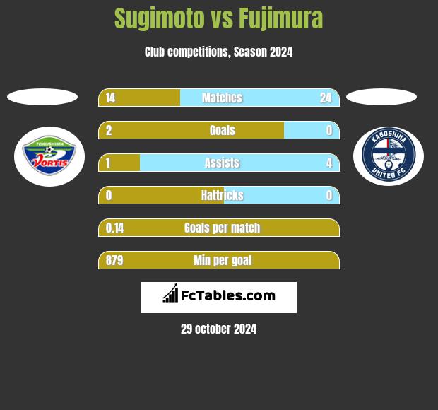 Sugimoto vs Fujimura h2h player stats