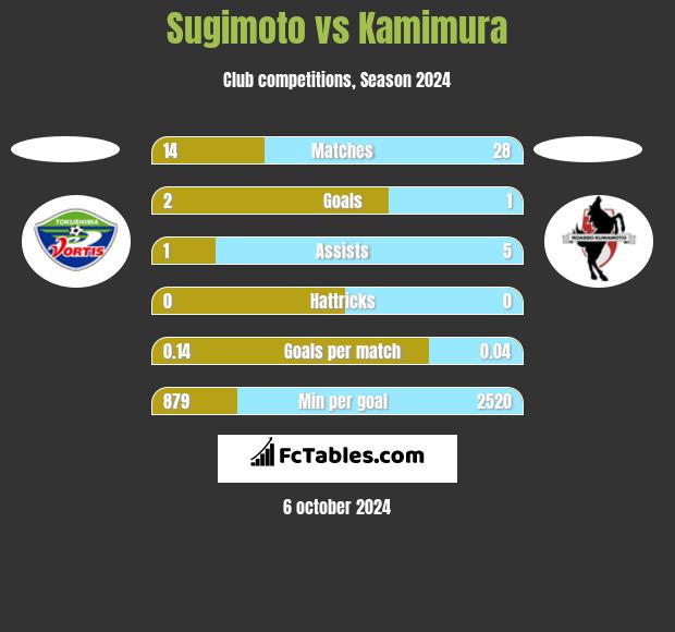 Sugimoto vs Kamimura h2h player stats