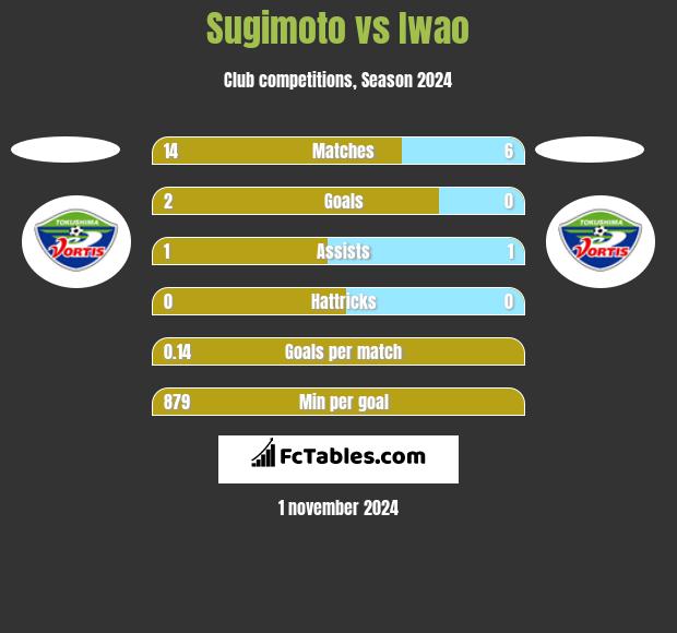 Sugimoto vs Iwao h2h player stats