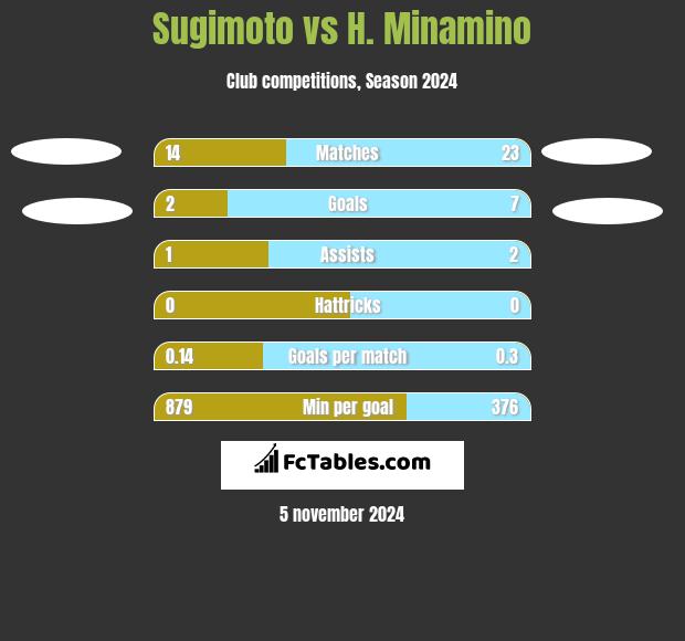 Sugimoto vs H. Minamino h2h player stats