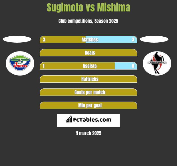 Sugimoto vs Mishima h2h player stats