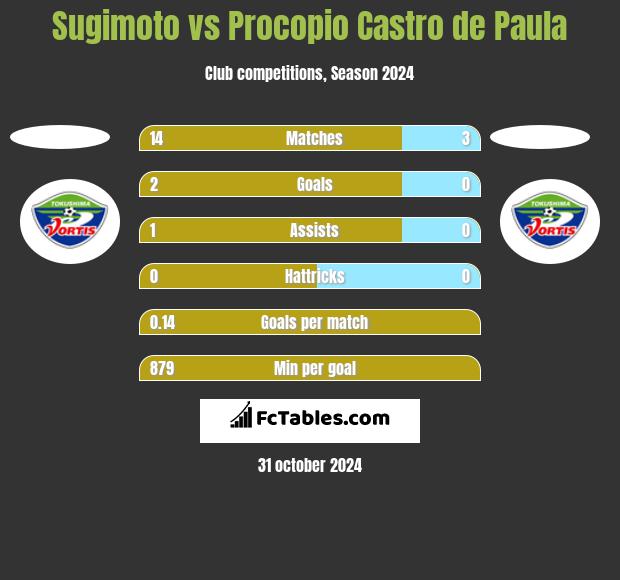 Sugimoto vs Procopio Castro de Paula h2h player stats