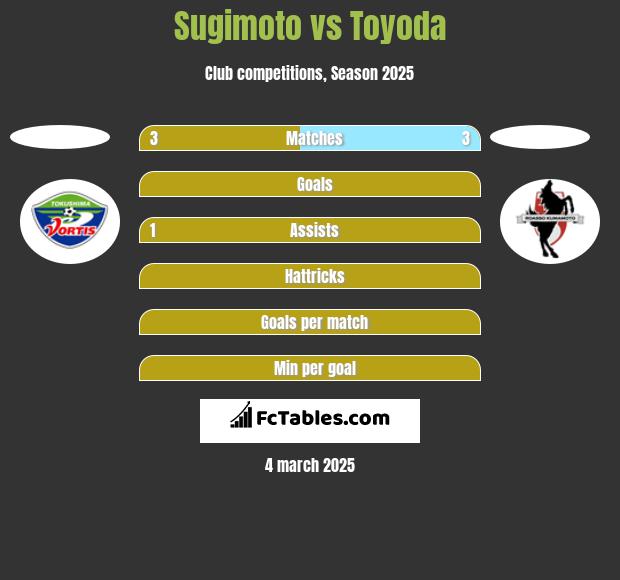 Sugimoto vs Toyoda h2h player stats