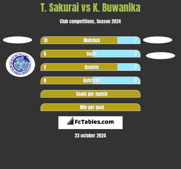 T. Sakurai vs K. Buwanika h2h player stats