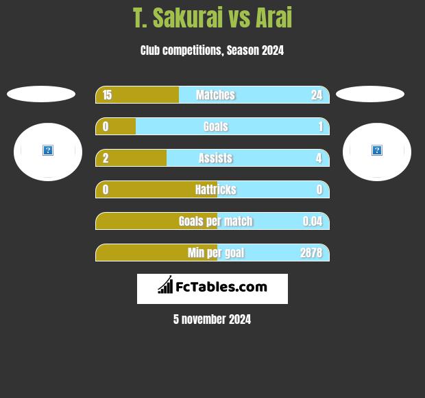 T. Sakurai vs Arai h2h player stats