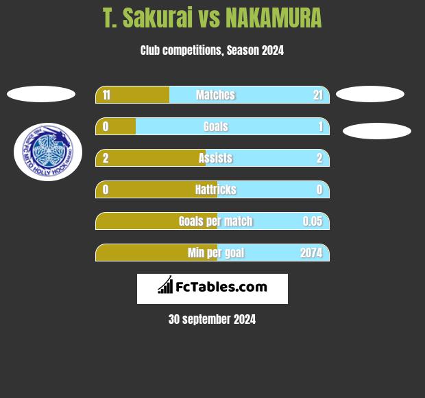 T. Sakurai vs NAKAMURA h2h player stats