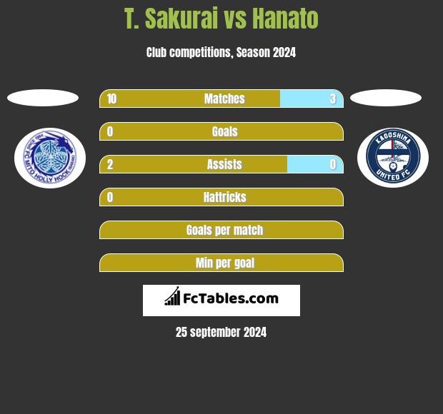 T. Sakurai vs Hanato h2h player stats