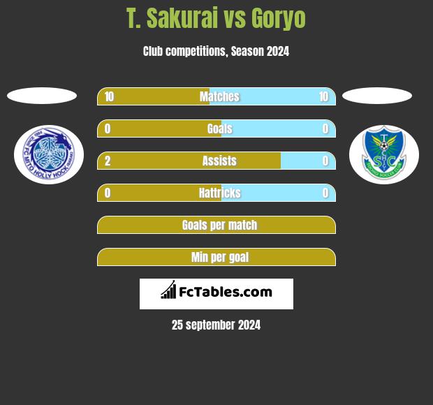 T. Sakurai vs Goryo h2h player stats