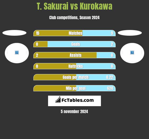 T. Sakurai vs Kurokawa h2h player stats