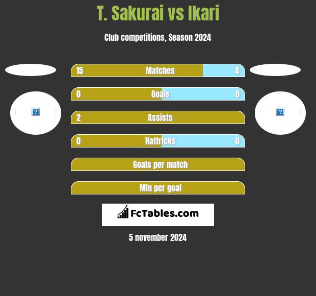 T. Sakurai vs Ikari h2h player stats