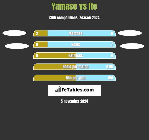 Yamase vs Ito h2h player stats