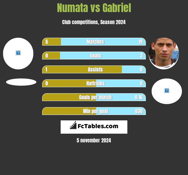 Numata vs Gabriel h2h player stats