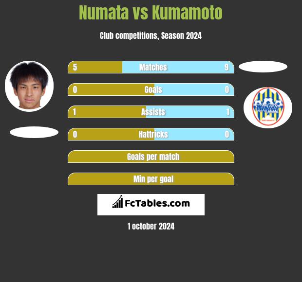 Numata vs Kumamoto h2h player stats