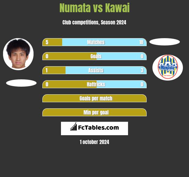 Numata vs Kawai h2h player stats