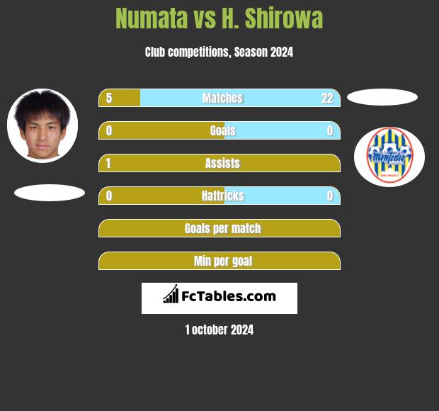 Numata vs H. Shirowa h2h player stats