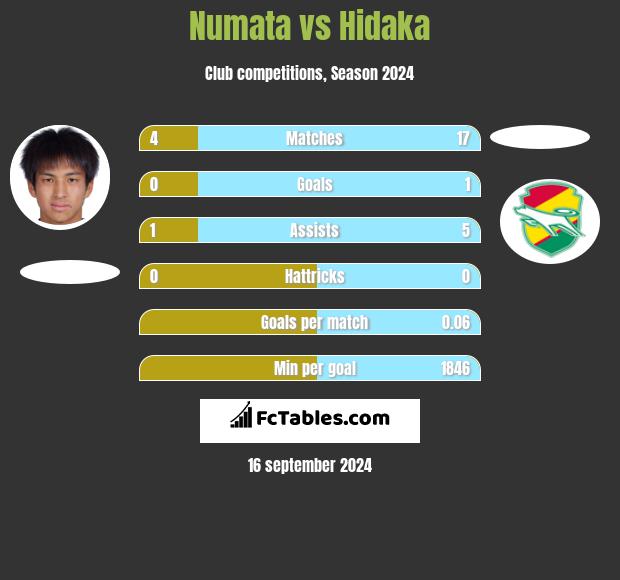 Numata vs Hidaka h2h player stats