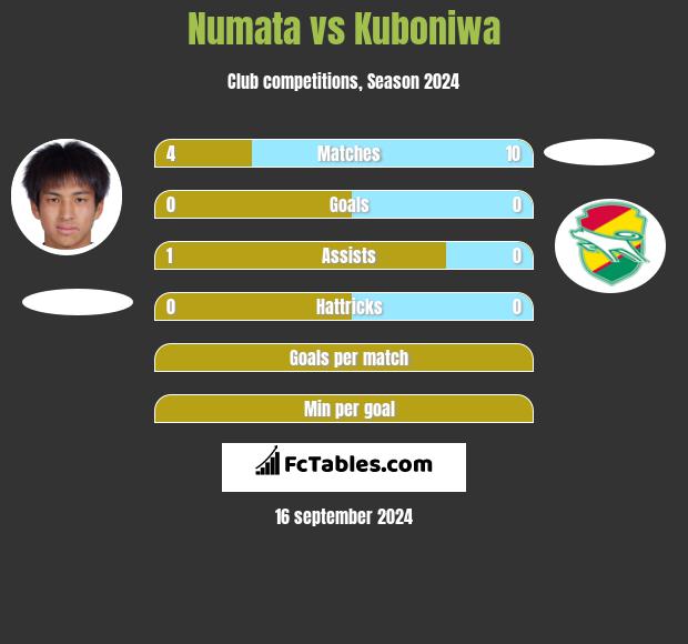 Numata vs Kuboniwa h2h player stats