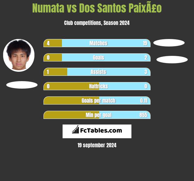 Numata vs Dos Santos PaixÃ£o h2h player stats