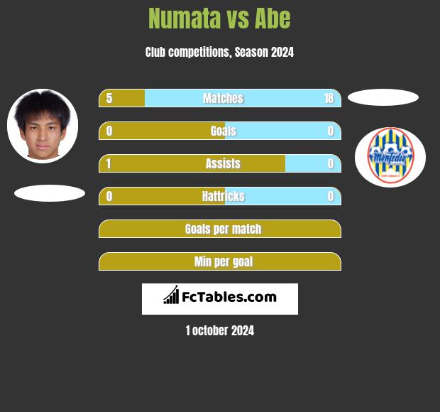 Numata vs Abe h2h player stats