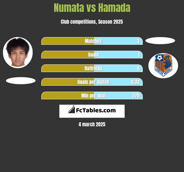 Numata vs Hamada h2h player stats