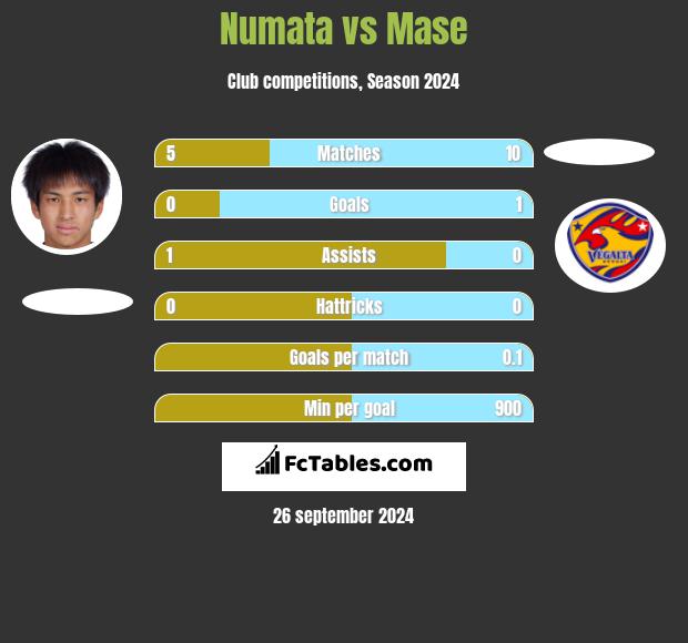 Numata vs Mase h2h player stats