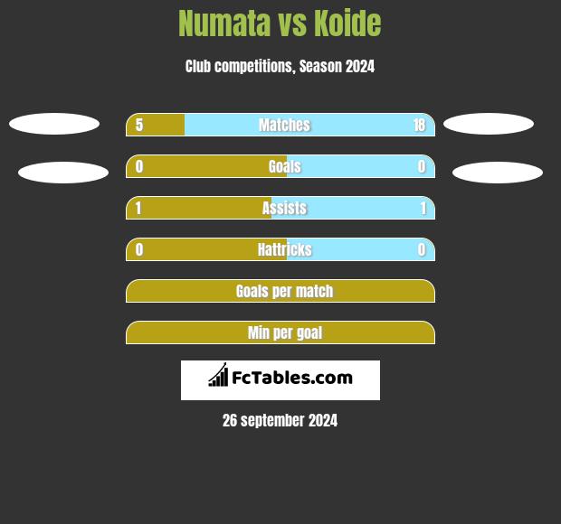 Numata vs Koide h2h player stats