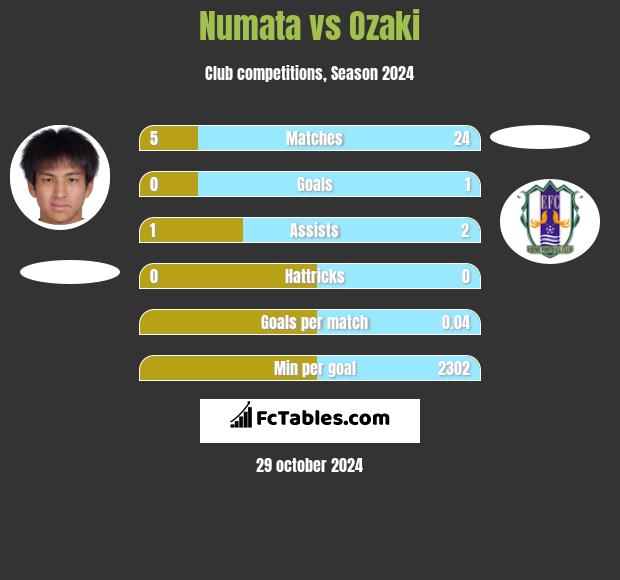 Numata vs Ozaki h2h player stats