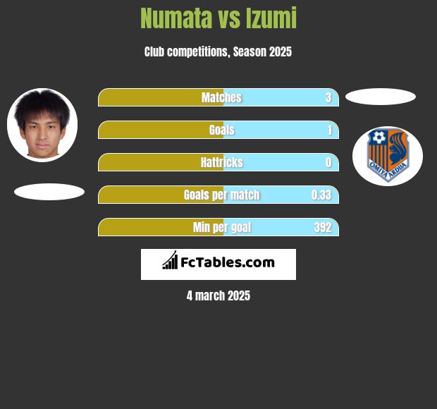 Numata vs Izumi h2h player stats