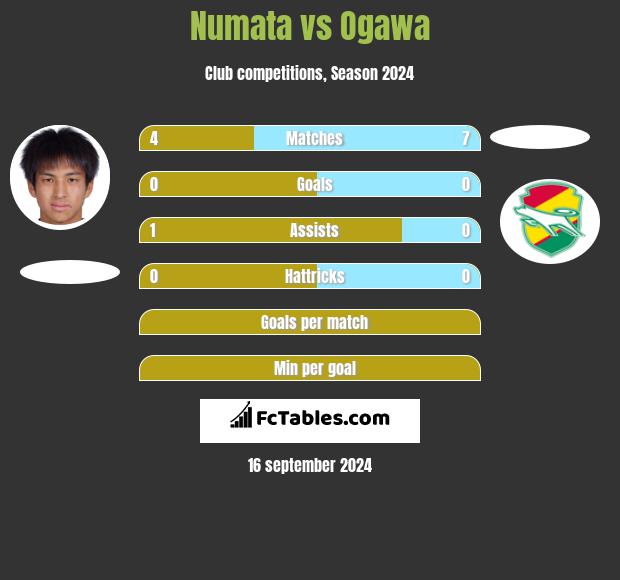 Numata vs Ogawa h2h player stats