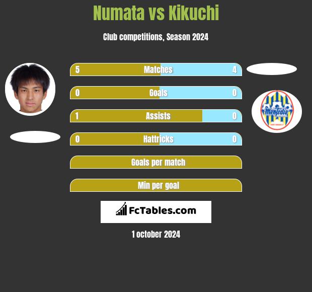 Numata vs Kikuchi h2h player stats