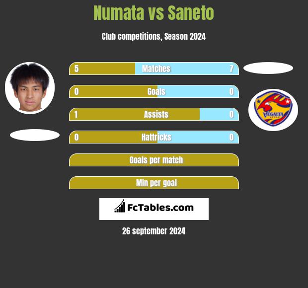 Numata vs Saneto h2h player stats