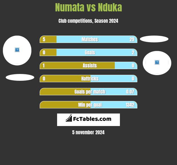 Numata vs Nduka h2h player stats