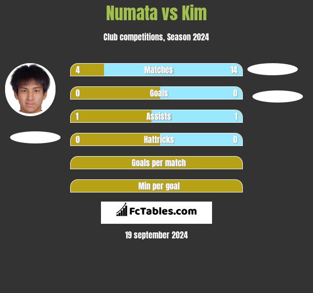 Numata vs Kim h2h player stats