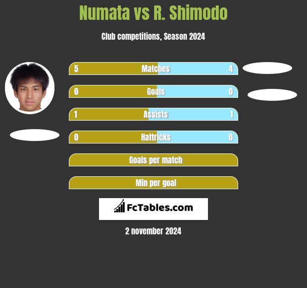 Numata vs R. Shimodo h2h player stats