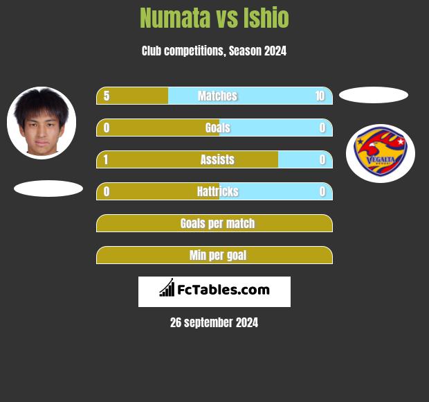 Numata vs Ishio h2h player stats