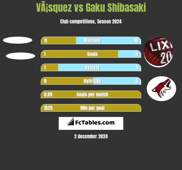 VÃ¡squez vs Gaku Shibasaki h2h player stats