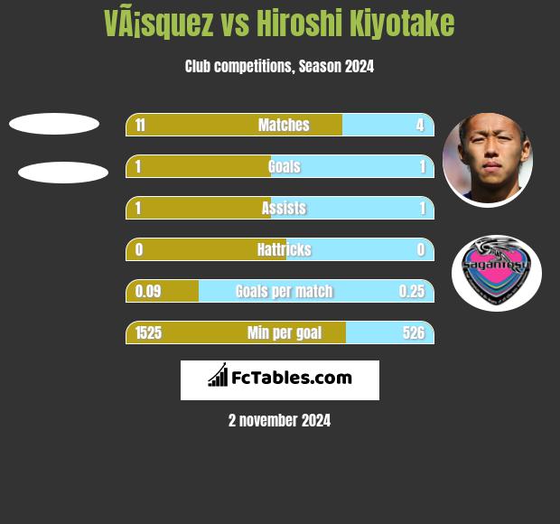 VÃ¡squez vs Hiroshi Kiyotake h2h player stats