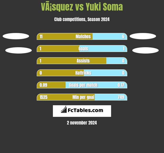 VÃ¡squez vs Yuki Soma h2h player stats