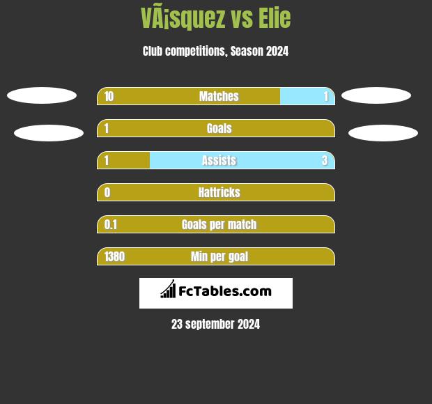 VÃ¡squez vs Elie h2h player stats